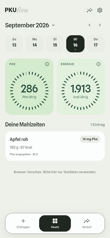 PKU Flow: Tagesübersicht mit verbleibendem Phe-Budget, Kalorien und einer Apfelportion. Entwicklungsansicht mit Beispieldaten.